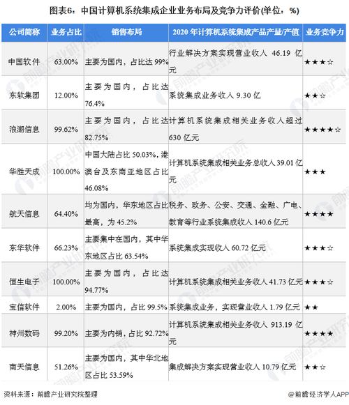 2021年中國計算機系統集成行業競爭格局、市場份額與安全防范工程分析