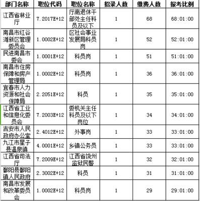 2016年江西公務員報名人數(shù)共9073人:最熱競爭68:1(截止23日17時)_江西人事考試網(wǎng)_中公教育網(wǎng)